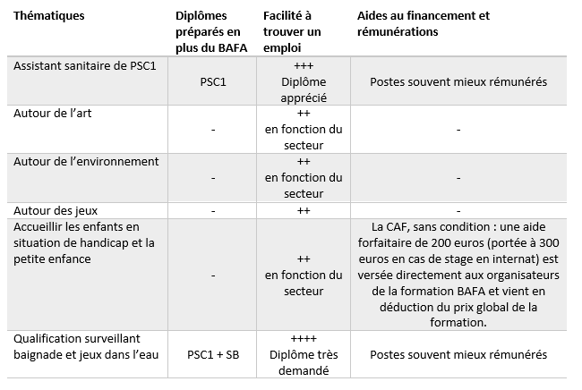 choisir approfondissement BAFA